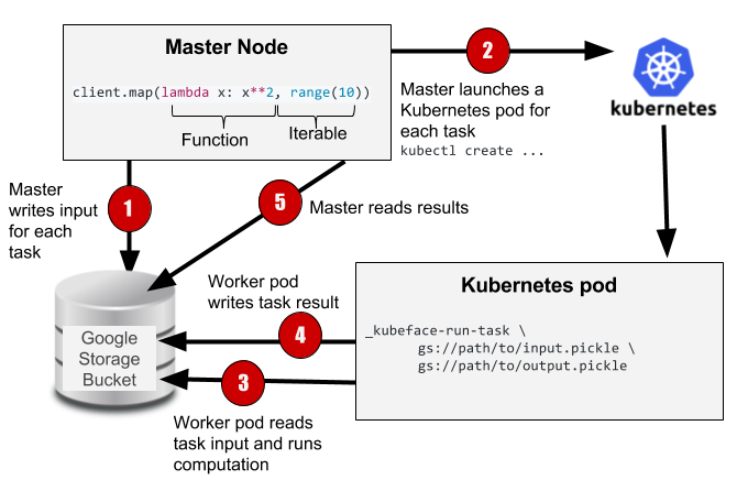 Kubeface architecture