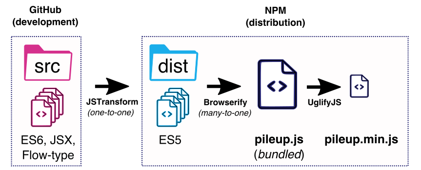 pileup.js