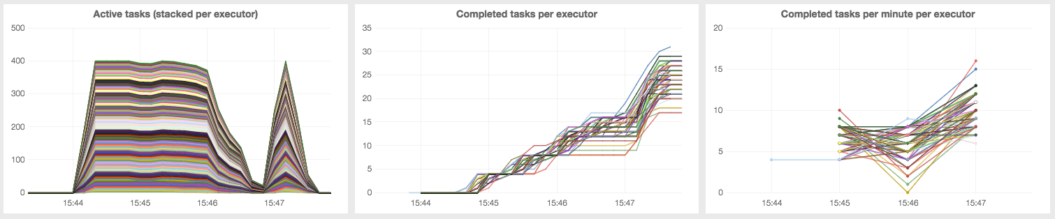 Active and completed task counts