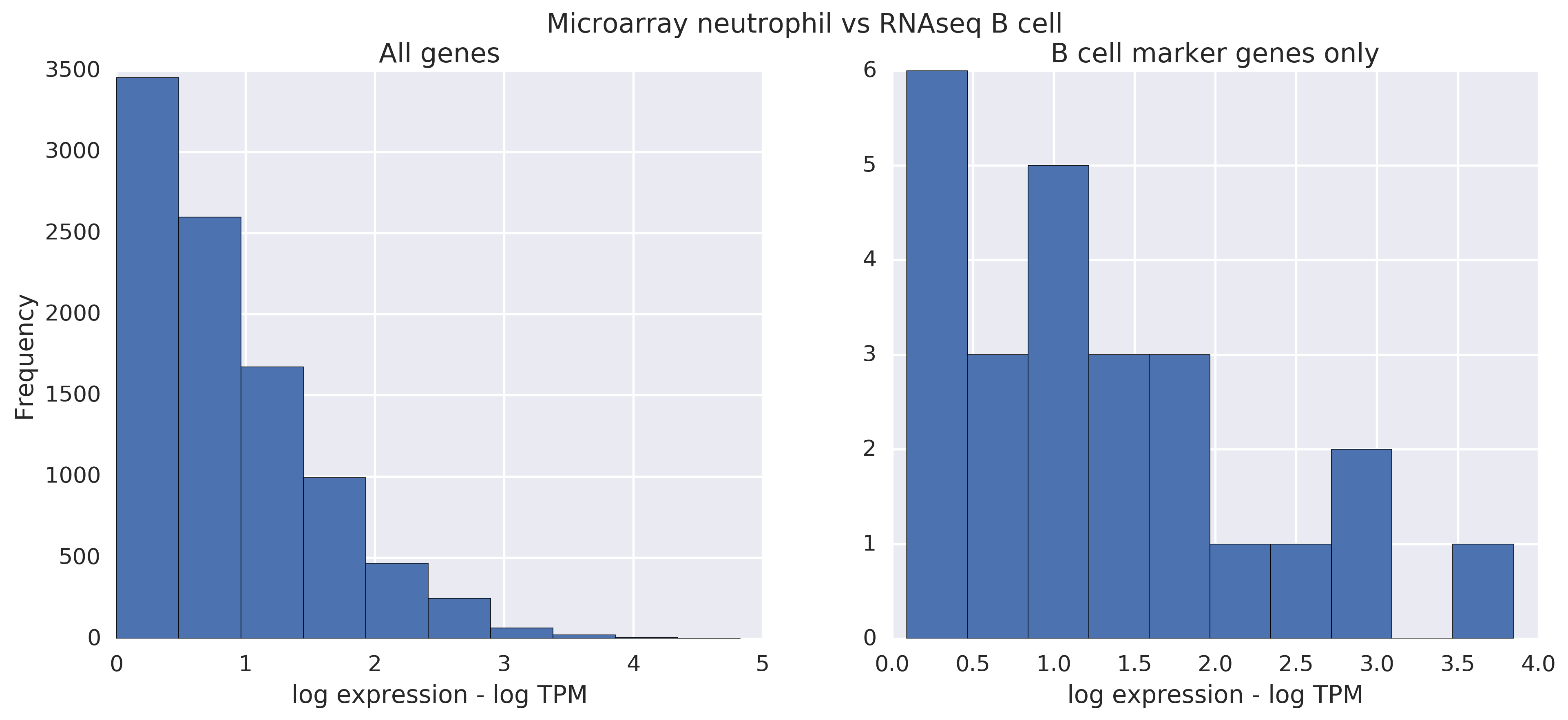 microarray vs rnaseq, different cell types