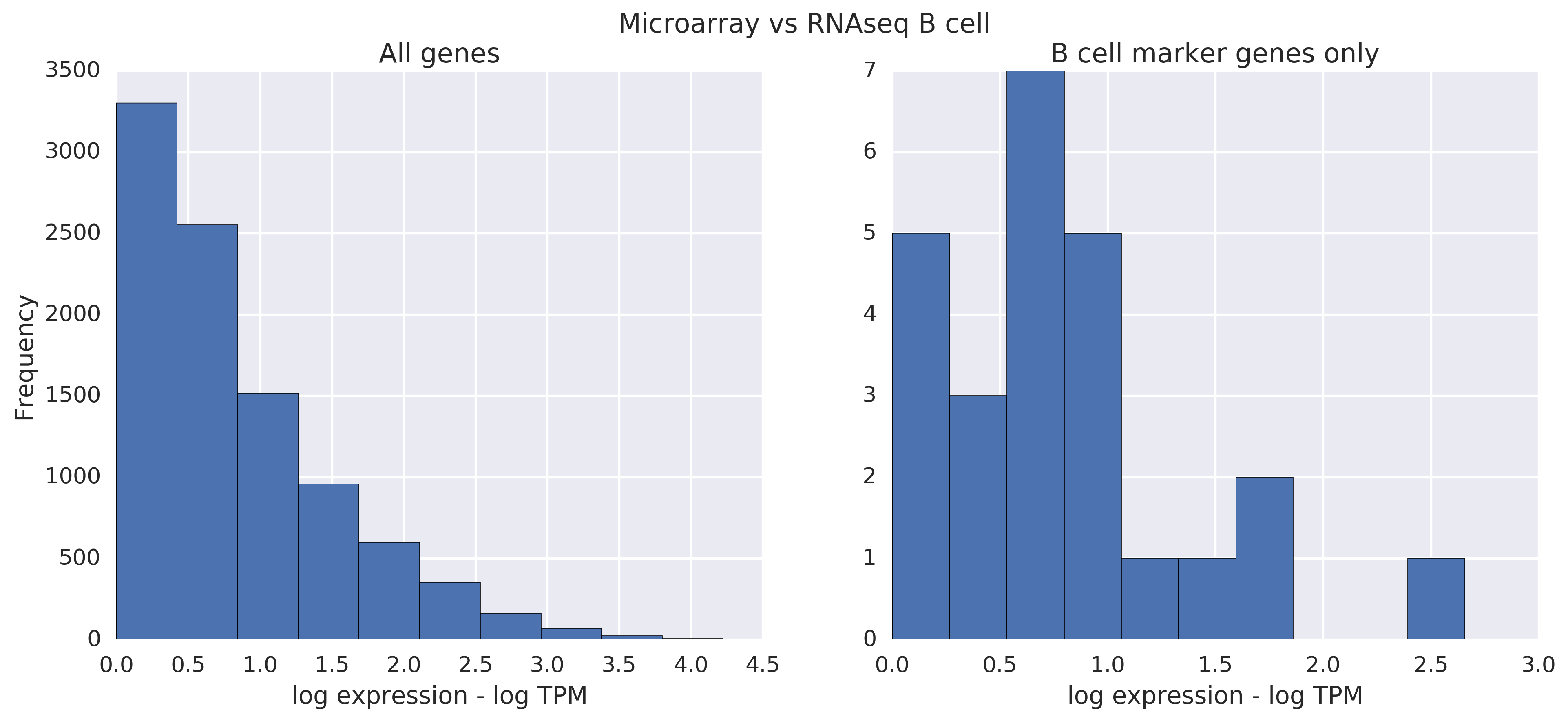 microarray vs rnaseq, same cell type