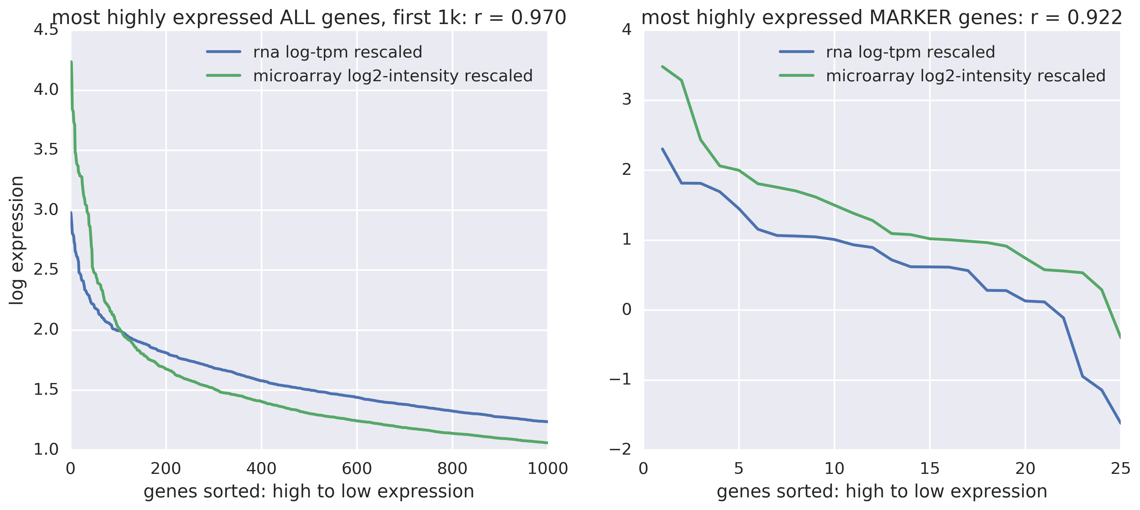 highly expressed genes, rnaseq vs microarray