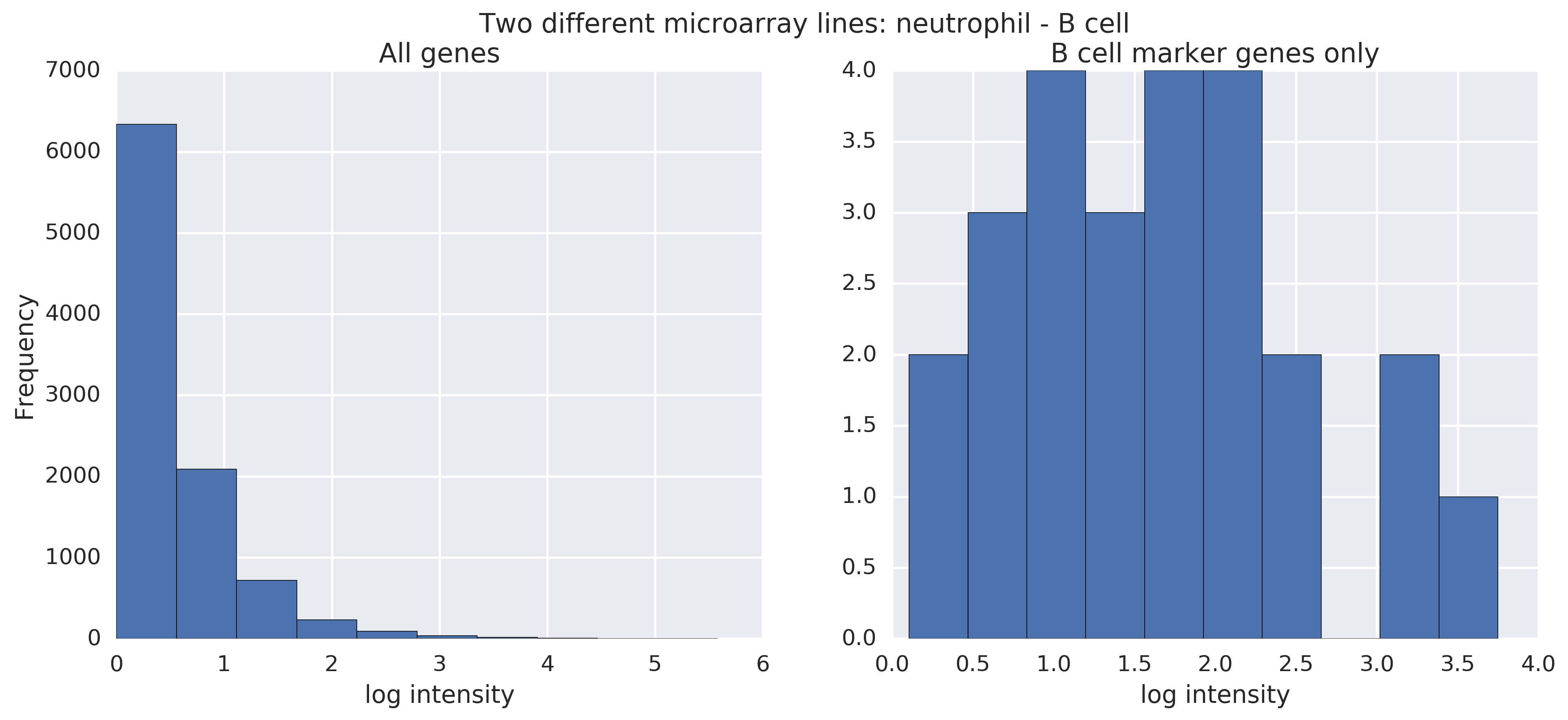 baseline microarray different cell types