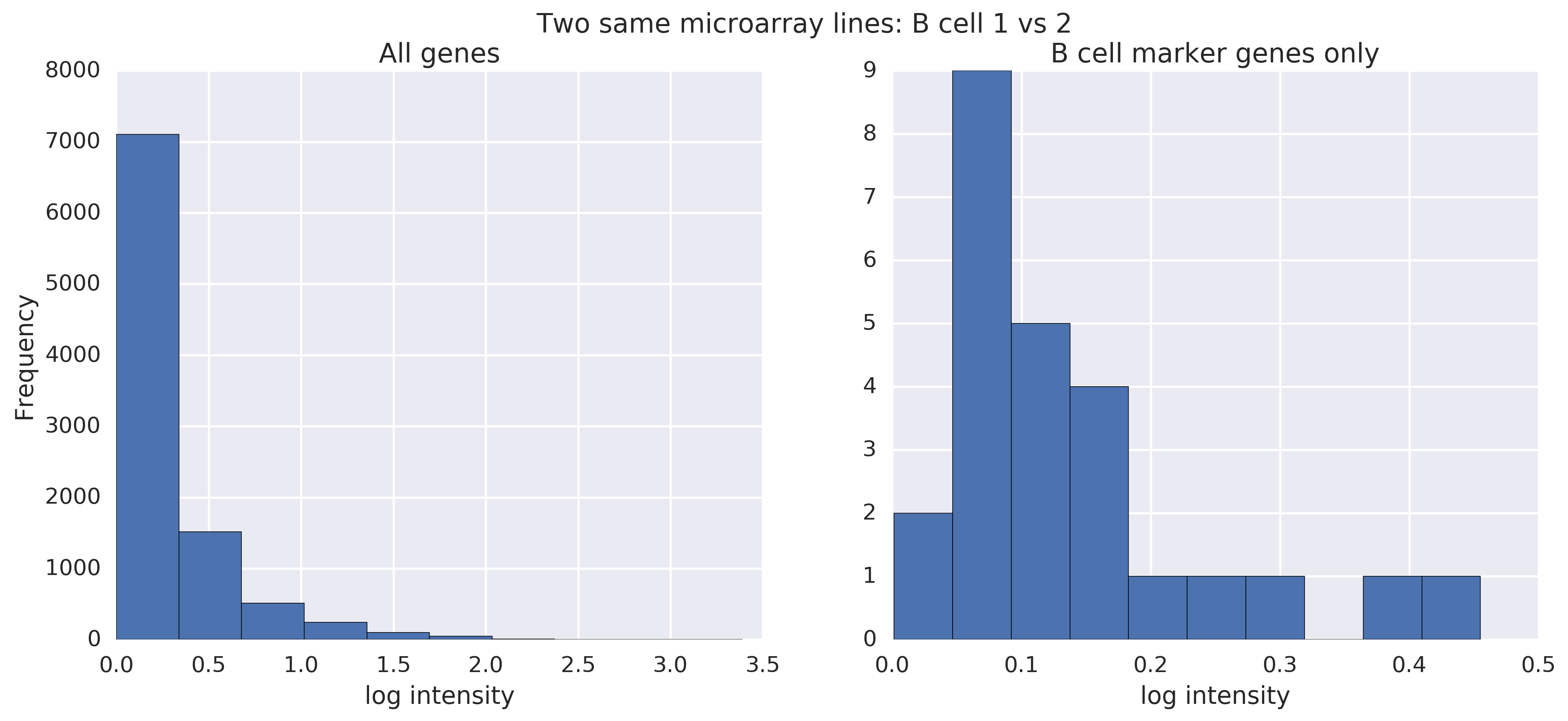 baseline microarray same cell type