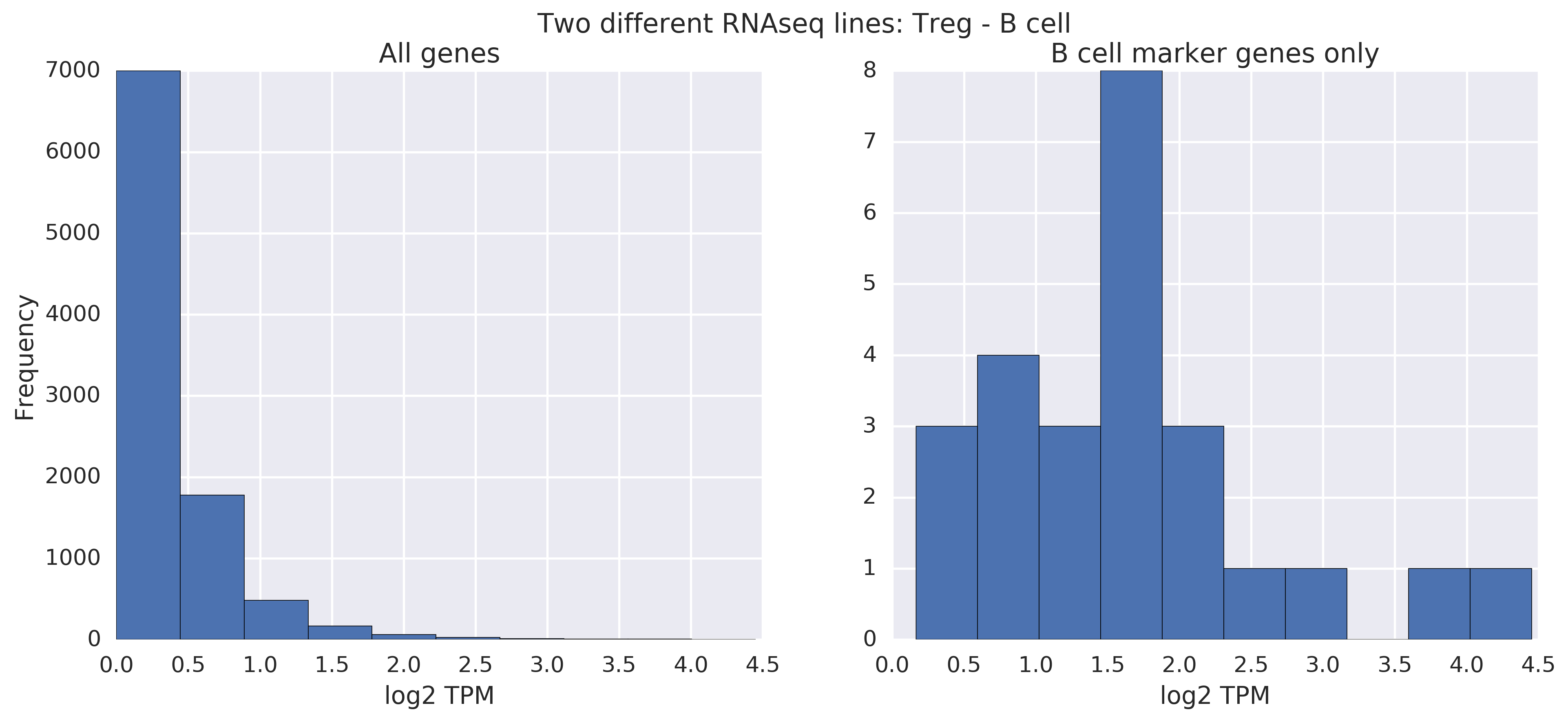 rnaseq different