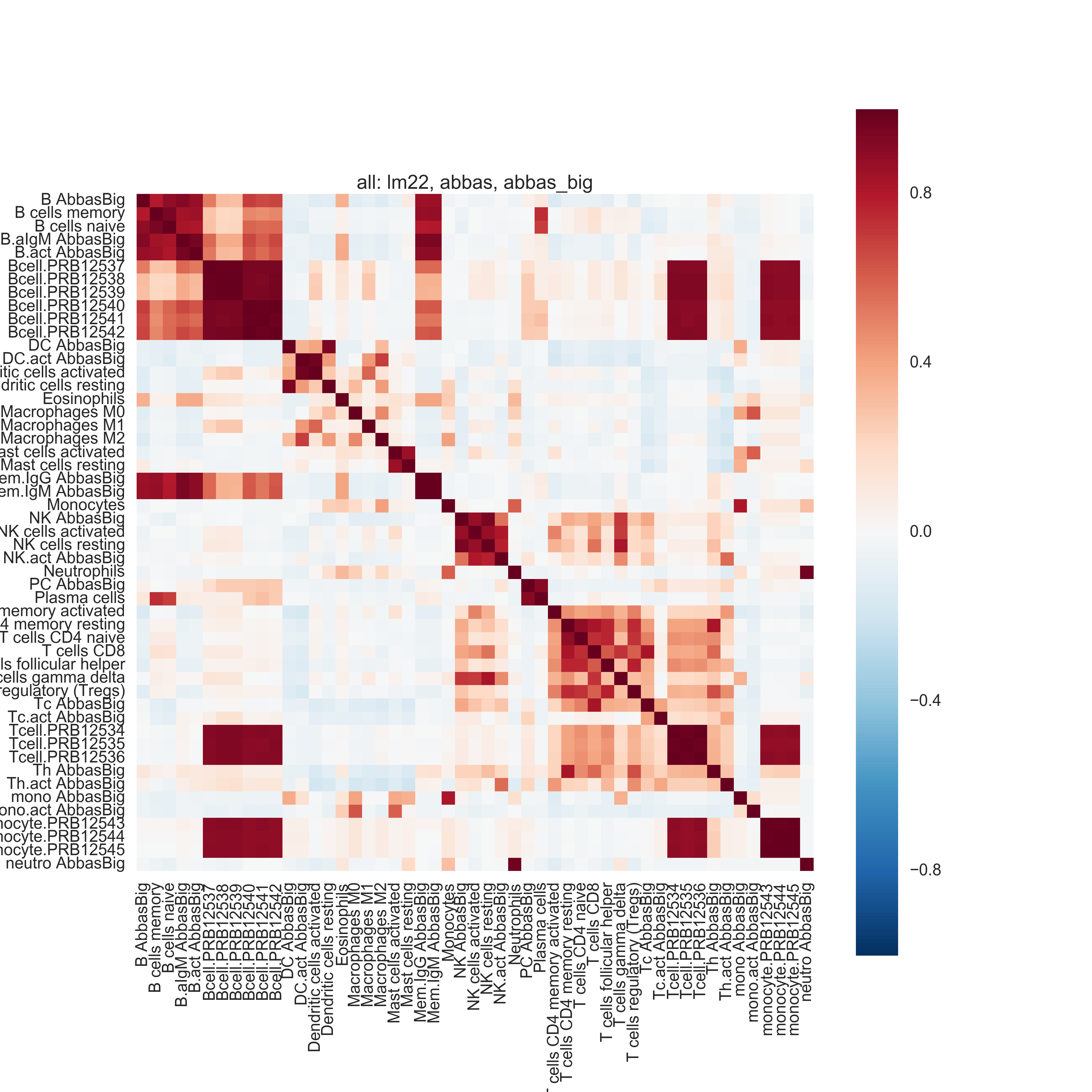 Pairwise pearson correlation in combination of _LM22_ and _Abbas_ basis matrices, as well as with raw data from @abbas.