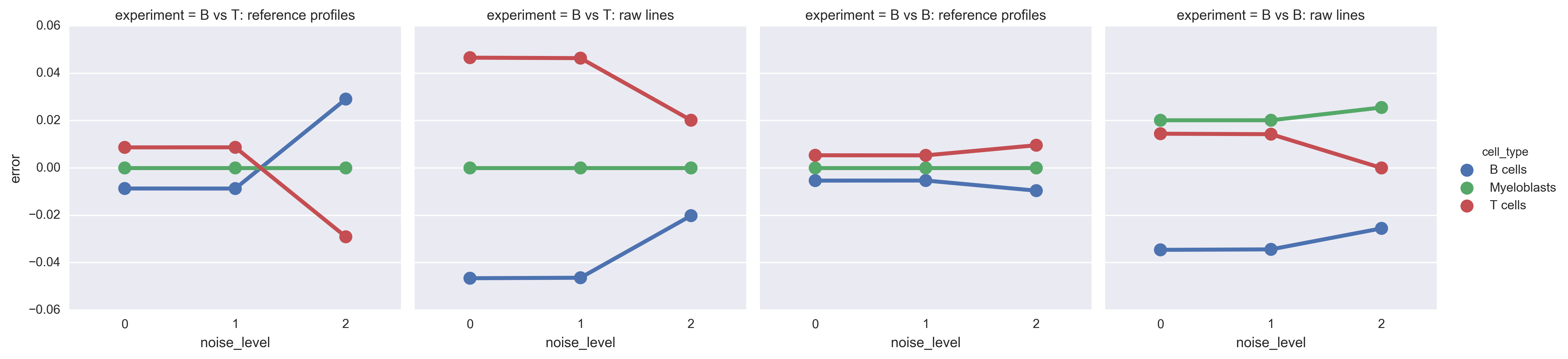 superclass classification error