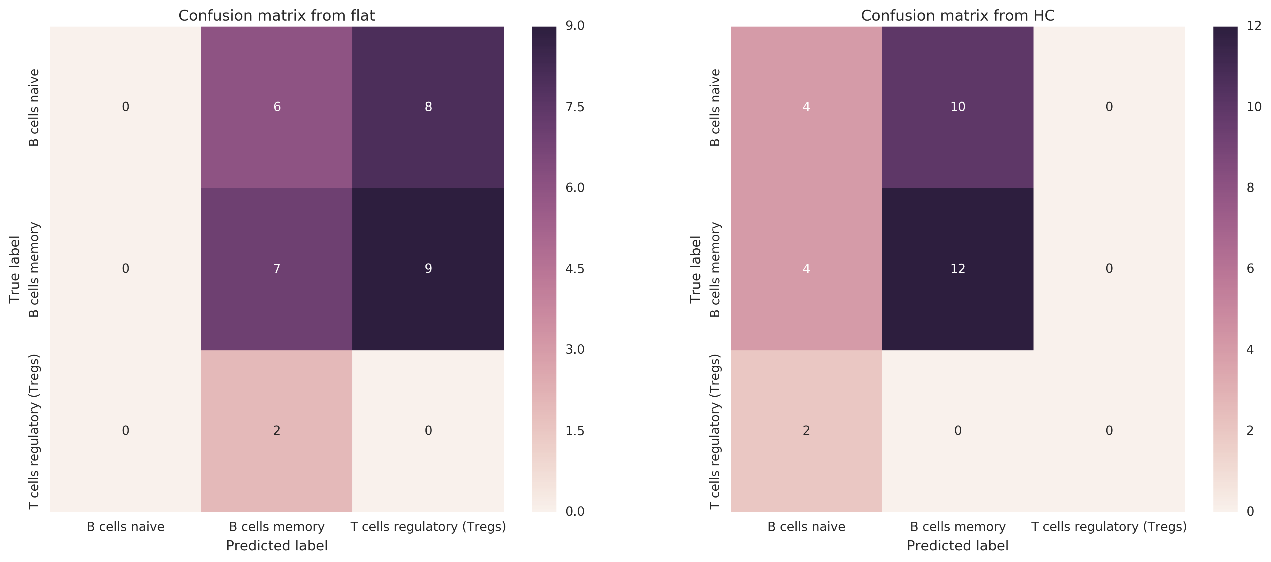 Confusion matrices of flat and hierarchical classifiers