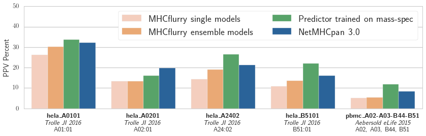 Performance comparison