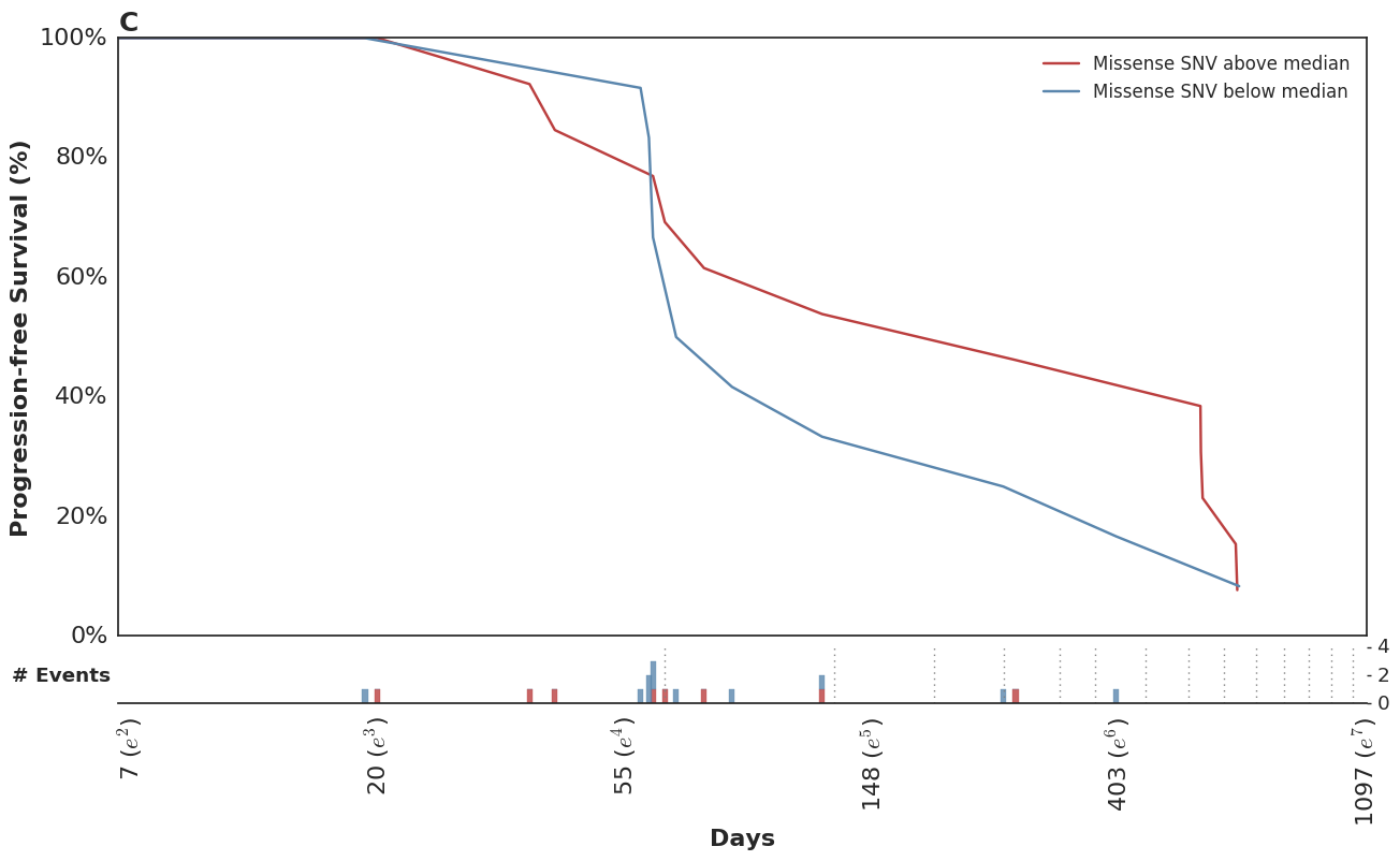 observed-km-curves-by-mutation-status