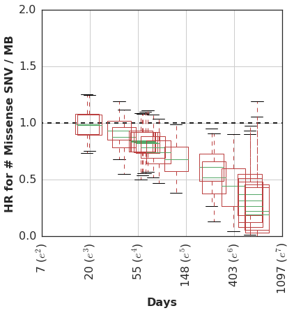 cohort mutation